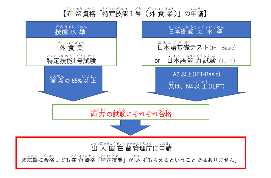 在留資格「特定技能1号（外食業）」の申請