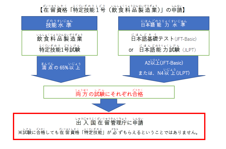 在留資格「特定技能1号（飲食料品製造業）」の申請
